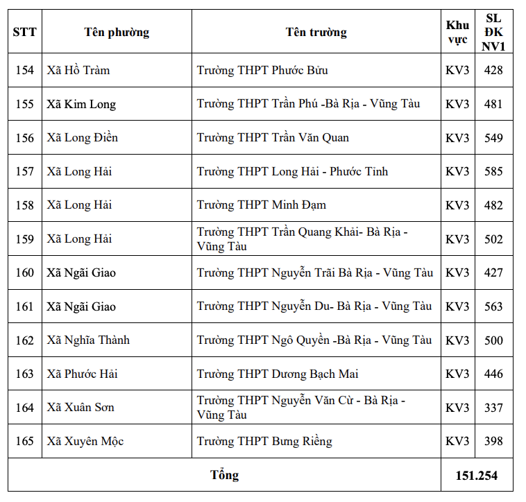 Th&agrave;nh phố Hồ Ch&iacute; Minh c&ocirc;ng bố số lượng th&iacute; sinh đăng k&yacute; nguyện vọng 1 vào lớp 10 từng trường trung học phổ th&ocirc;ng - Ảnh 11.
