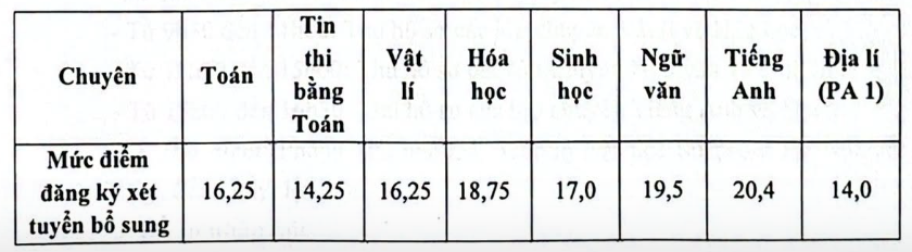 Trường Trung học phổ thông chuyên Đại học Sư phạm công bố điểm chuẩn vào lớp 10 năm 2026 - Ảnh 3.