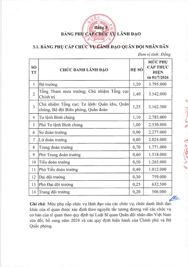 Bảng lương sĩ quan v&agrave; phụ cấp chức vụ l&atilde;nh đạo qu&acirc;n đội theo mức lương cơ sở mới- Ảnh 5.