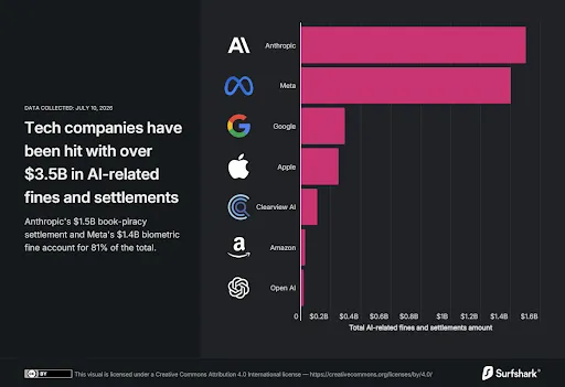 Big Tech bị phạt 3,5 tỷ USD v&igrave; AI v&agrave; dữ liệu c&aacute; nh&acirc;n - Ảnh 1.
