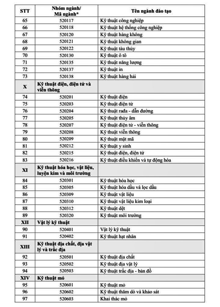 111 ng&agrave;nh đ&agrave;o tạo khoa học cơ bản, kỹ thuật then chốt v&agrave; c&ocirc;ng nghệ chiến lược được cấp học bổng - Ảnh 3.