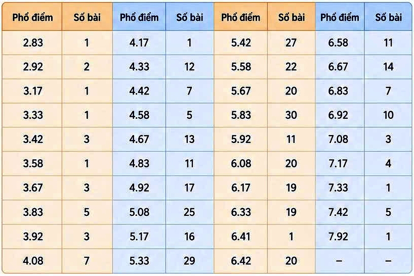 Giải m&atilde; những con điểm &ldquo;lạ&rdquo; Ngữ văn kỳ thi tốt nghiệp trung học phổ th&ocirc;ng - Ảnh 1.