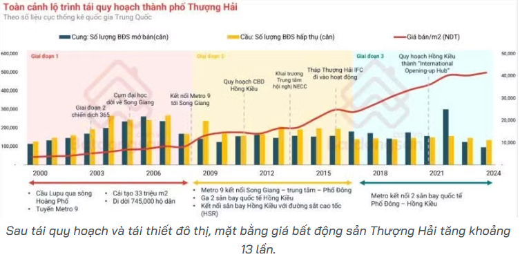 Giá nhà Thượng Hải tăng 13 lần sau tái quy hoạch: Cơ hội nào cho bất động sản Hà Nội sau 'đại phẫu' đô thị? - Ảnh 4.