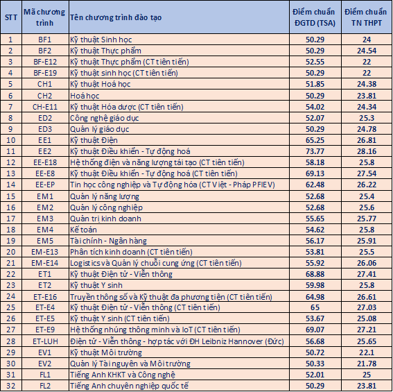 Biến động điểm chuẩn Đại học B&aacute;ch khoa H&agrave; Nội 2 năm gần đ&acirc;y - Ảnh 4.