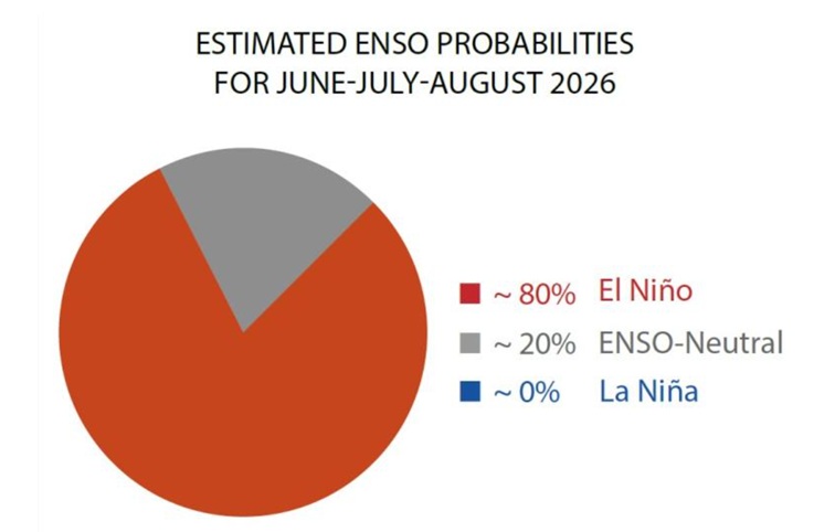 El Ni&ntilde;o c&oacute; xu hướng mạnh dần - Ảnh 1.