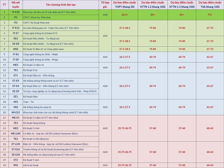 Đại học B&aacute;ch khoa H&agrave; Nội c&ocirc;ng bố dự b&aacute;o điểm chuẩn, cao nhất tr&ecirc;n 28,5 điểm - Ảnh 3.