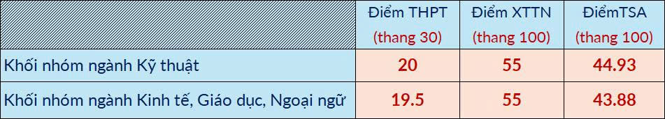 Đại học B&aacute;ch Khoa H&agrave; Nội: 81,67-100 điểm TSA tương đương 28,23-30 điểm khối D01 - Ảnh 8.