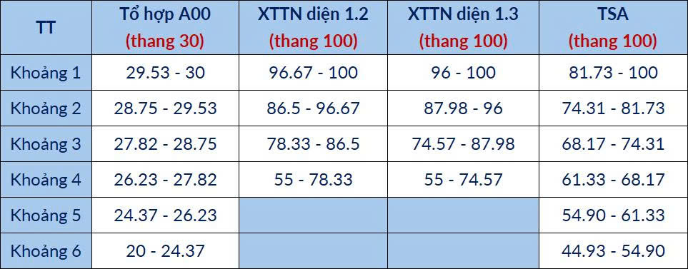 Đại học B&aacute;ch Khoa H&agrave; Nội: 81,67-100 điểm TSA tương đương 28,23-30 điểm khối D01 - Ảnh 4.