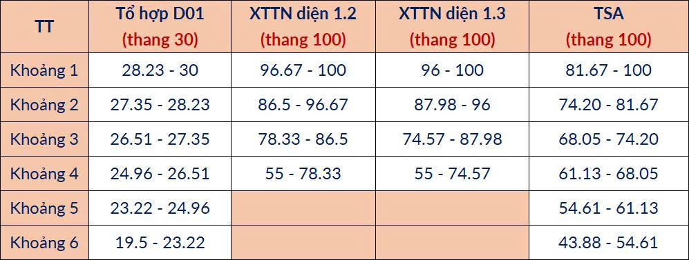 Đại học B&aacute;ch Khoa H&agrave; Nội: 81,67-100 điểm TSA tương đương 28,23-30 điểm khối D01 - Ảnh 5.