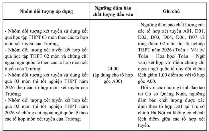 Th&ecirc;m nhiều trường đại học c&ocirc;ng bố điểm s&agrave;n năm 2026 - Ảnh 3.
