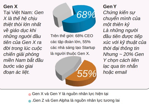 Chờ đợi đột ph&aacute; từ Gen Z v&agrave; Gen Alpha - Ảnh 2.