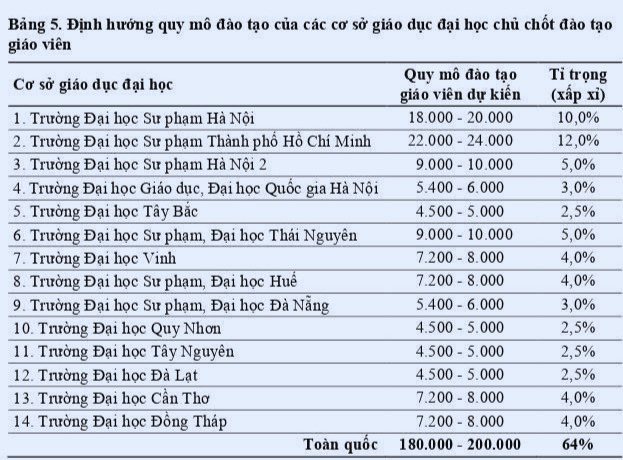 Sắp xếp lại mạng lưới đ&agrave;o tạo gi&aacute;o vi&ecirc;n: Thay đổi từ nguồn tuyển - Ảnh 2.