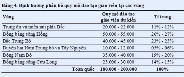 Sắp xếp lại mạng lưới đ&agrave;o tạo gi&aacute;o vi&ecirc;n: Thay đổi từ nguồn tuyển - Ảnh 3.