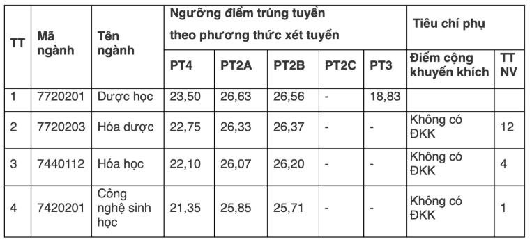 Loạt trường y dược c&ocirc;ng bố điểm chuẩn đại học năm 2026 - Ảnh 1.