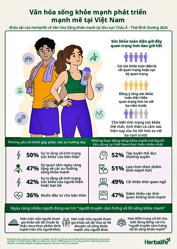 Khảo s&aacute;t Herbalife: Gen Z v&agrave; Millennials ch&acirc;u &Aacute; - Th&aacute;i B&igrave;nh Dương chủ động chăm s&oacute;c sức khỏe to&agrave;n diện - Ảnh 1.