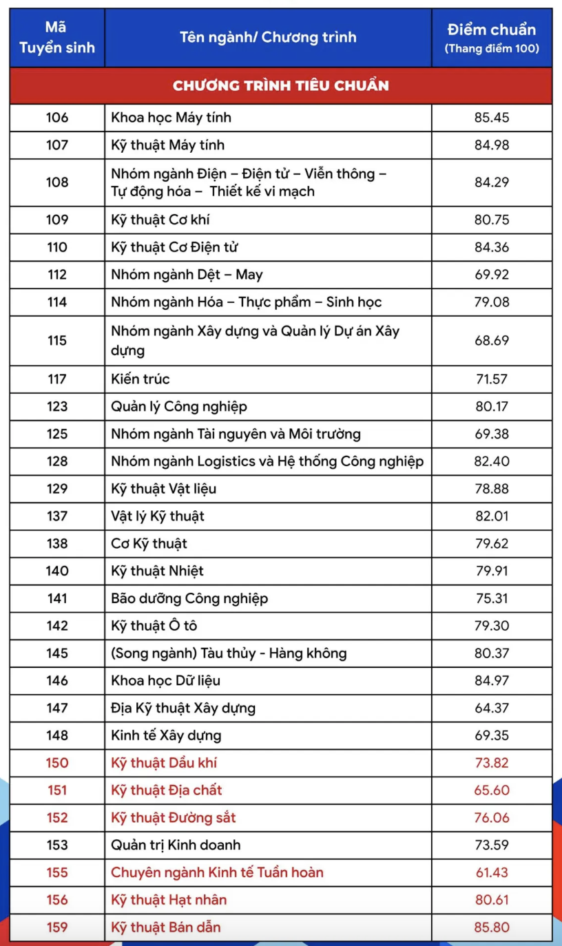 Trường Đại học B&aacute;ch khoa Th&agrave;nh phố Hồ Ch&iacute; Minh c&ocirc;ng bố điểm chuẩn phương thức x&eacute;t tuyển tổng hợp - Ảnh 2.