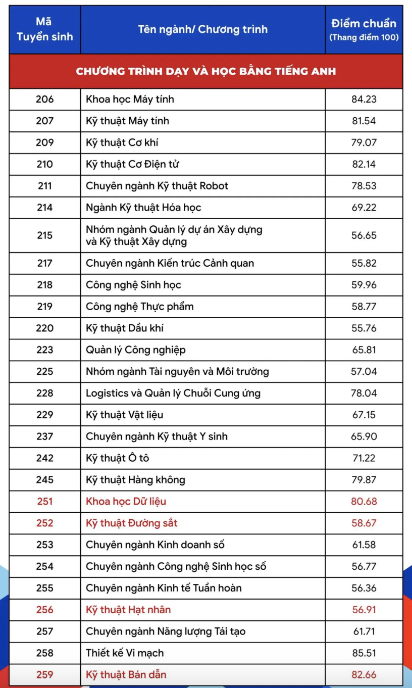 Trường Đại học B&aacute;ch khoa Th&agrave;nh phố Hồ Ch&iacute; Minh c&ocirc;ng bố điểm chuẩn phương thức x&eacute;t tuyển tổng hợp - Ảnh 3.
