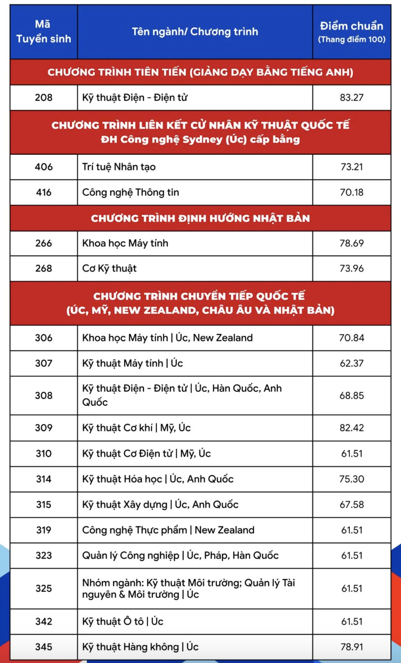 Trường Đại học B&aacute;ch khoa Th&agrave;nh phố Hồ Ch&iacute; Minh c&ocirc;ng bố điểm chuẩn phương thức x&eacute;t tuyển tổng hợp - Ảnh 4.