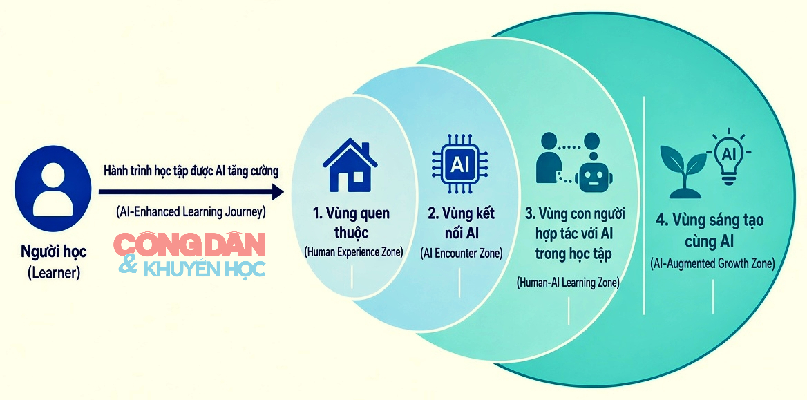 Hành trình học tập cùng trí tuệ nhân tạo - Ảnh 4.