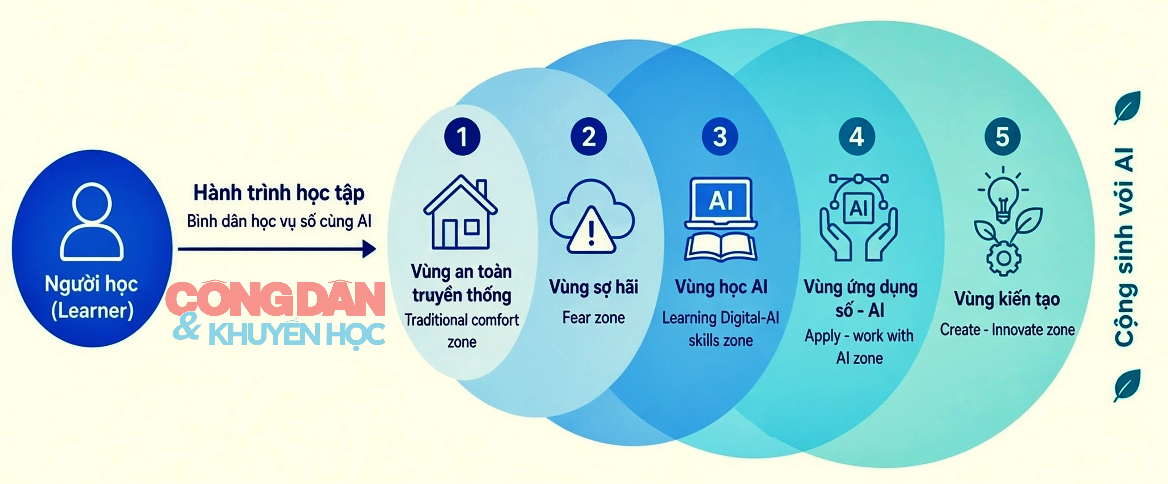 Hành trình học tập cùng trí tuệ nhân tạo - Ảnh 5.