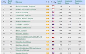 Đại học Quốc gia Hà Nội tăng 97 bậc trong bảng xếp hạng Webometrics tháng 1/2023