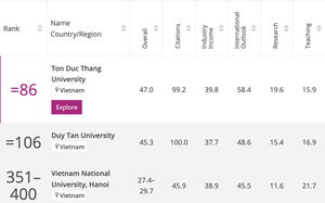 6 trường đại học Việt Nam lọt bảng xếp hạng đại học châu Á năm 2023