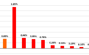 CPI th&aacute;ng tư tăng 3,31%: 10 nh&oacute;m h&agrave;ng tăng gi&aacute; - Ảnh 2.