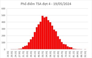 3 thí sinh đạt trên 90 điểm thi đánh giá tư duy đợt 4, kíp ngày 19/5