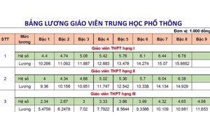 Tiền lương, thưởng giáo viên phổ thông tăng bao nhiêu từ 01/7/2024?