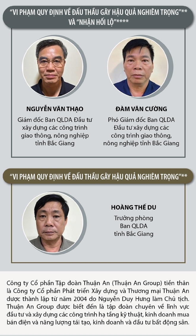 Vụ án Tập đoàn Thuận An: Tập trung làm rõ các sai phạm có liên quan- Ảnh 5.