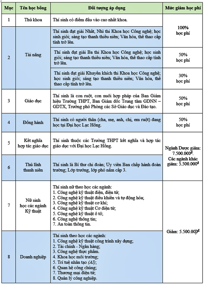 Trường Đại học Lạc Hồng công bố ngưỡng đảm bảo chất lượng đầu vào đại học và học bổng “khủng” năm học 2026-2027 - Ảnh 5.