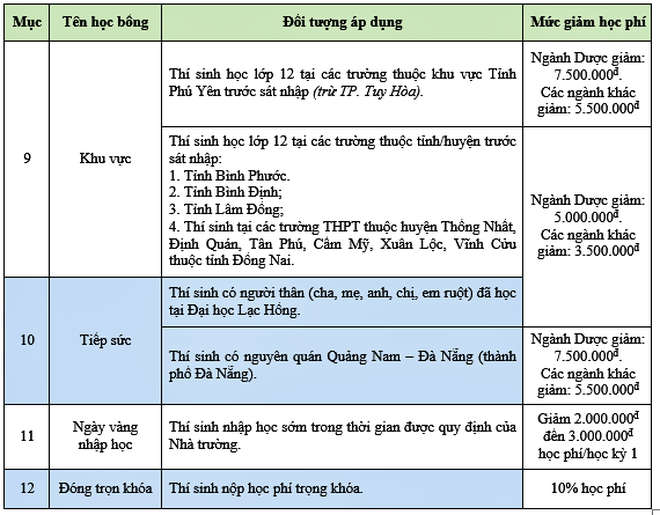 Trường Đại học Lạc Hồng công bố ngưỡng đảm bảo chất lượng đầu vào đại học và học bổng “khủng” năm học 2026-2027 - Ảnh 6.