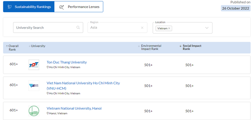  Việt Nam có một trường đại học xếp hạng 365 thế giới về cơ hội việc làm sau tốt nghiệp - Ảnh 1.