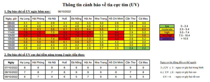 Thành phố Hồ Chí Minh có ngưỡng chỉ số tia cực tím rất cao, nguy cơ gây hại cho sức khỏe - Ảnh 2.