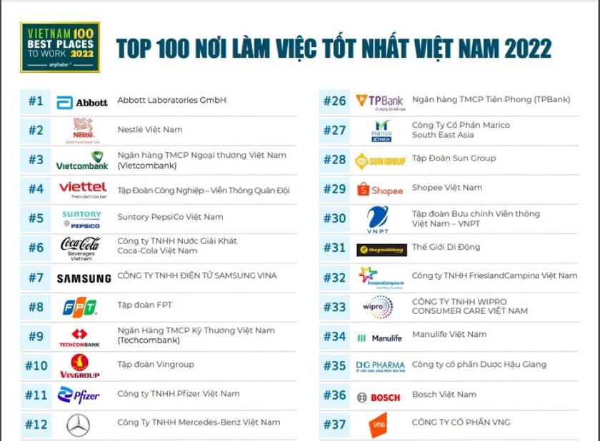 Vietcombank, Vingroup thuộc Top những môi trường làm việc tốt nhất Việt Nam - Ảnh 3.
