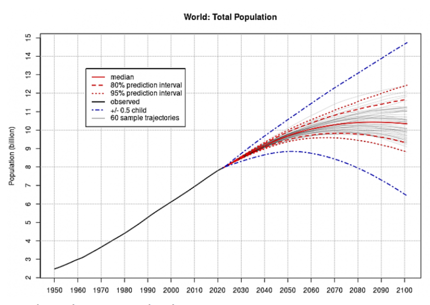 Ngày 15/11, dân số thế giới &quot;cán mốc&quot; 8 tỷ người: Thực trạng và cả hệ lụy - Ảnh 3.