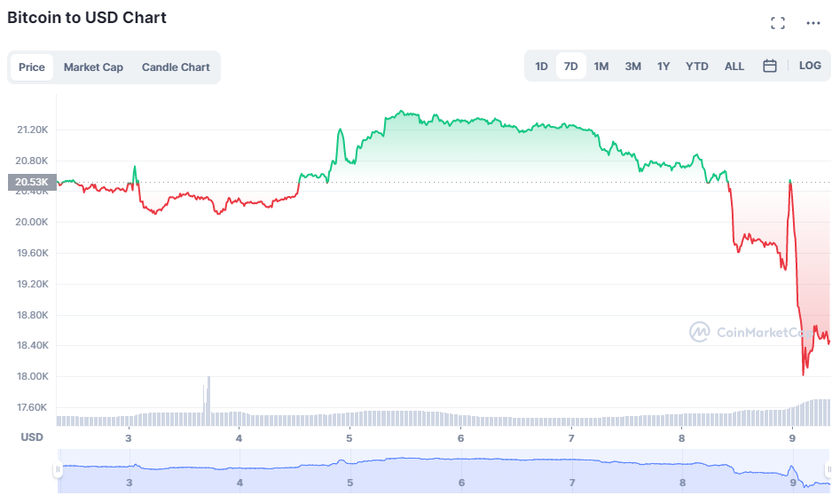 Bitcoin về mốc thấp nhất trong năm, giá vàng tăng nhẹ, chứng khoán chưa thể hồi - Ảnh 1.