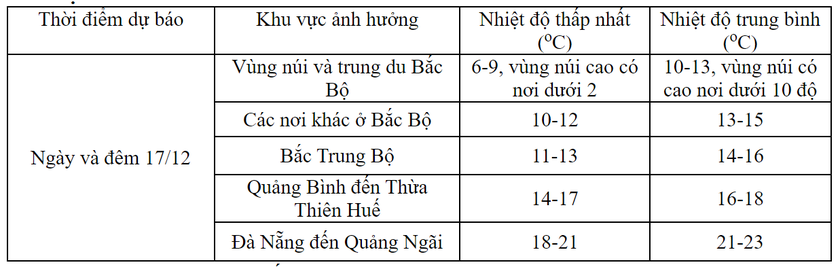 Từ đêm 16 đến đêm 17/12, từ Quảng Bình đến Khánh Hòa có nơi mưa rất to - Ảnh 2.