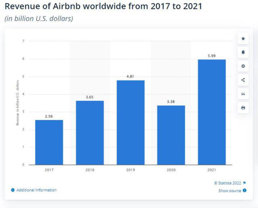 Doanh số của AirBnB bùng nổ: Minh chứng cho sự trở lại mạnh mẽ của du lịch toàn cầu - Ảnh 2.