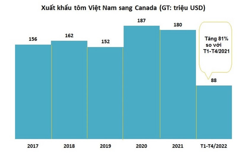 5 tháng đầu năm, xuất khẩu tôm Việt Nam sang Canada tăng mạnh nhất khối CPTPP - Ảnh 2.