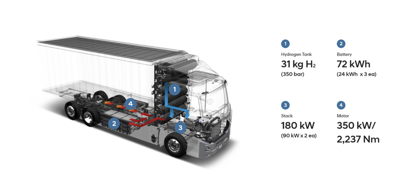Xe tải thân thiện với môi trường: Pin hay nhiên liệu hydrogen?- Ảnh 4.