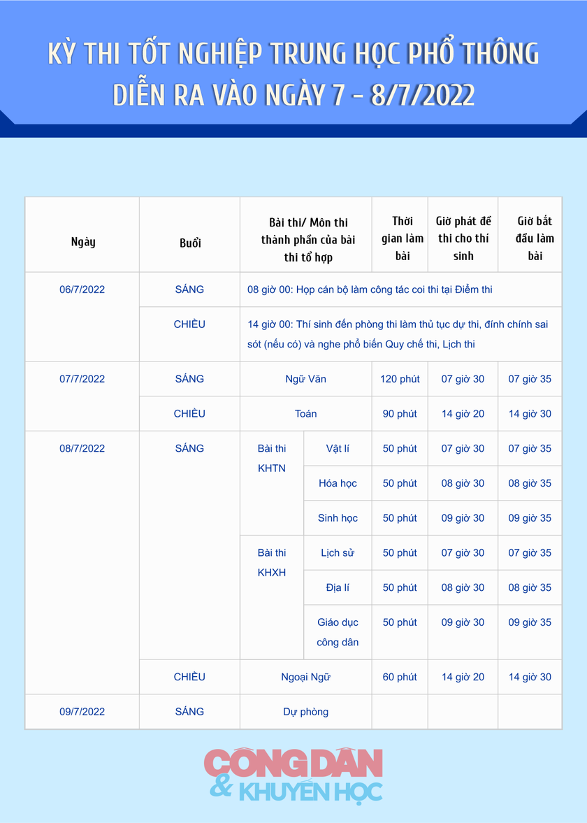 Hơn 1 triệu thí sinh làm thủ tục dự thi tốt nghiệp trung học phổ thông năm 2022 - Ảnh 1.