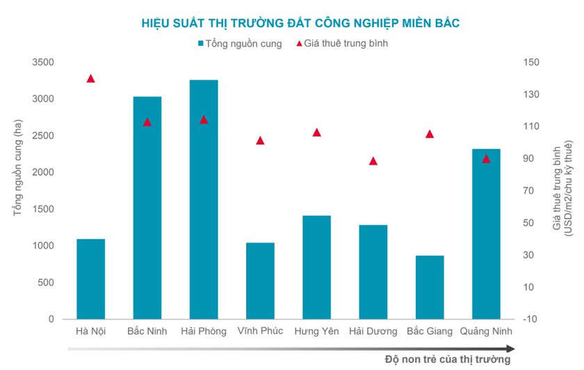 Bất động sản công nghiệp tăng trưởng tốt, nguồn cung nhà kho hạng A tăng mạnh - Ảnh 1.