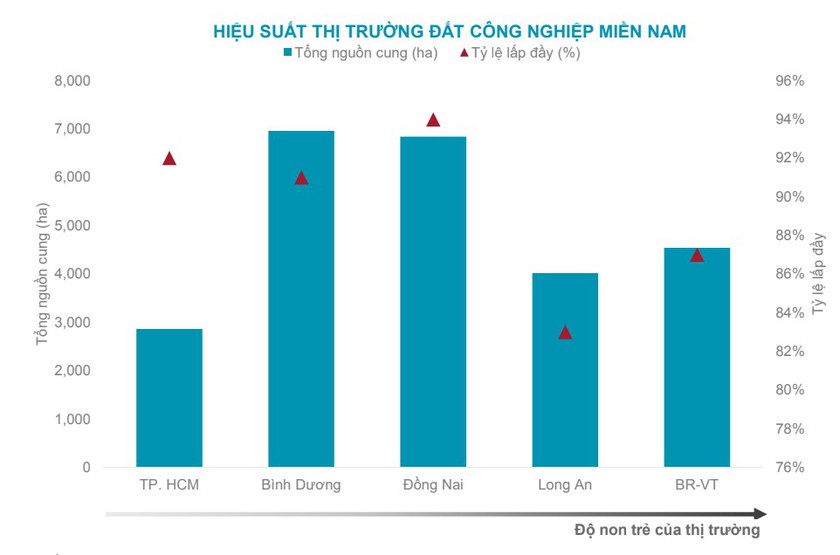 Bất động sản công nghiệp tăng trưởng tốt, nguồn cung nhà kho hạng A tăng mạnh - Ảnh 2.