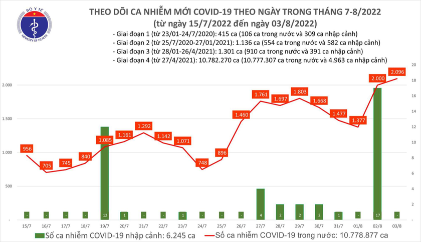 Bộ Y tế: Hơn 90% xã, phường trên cả nước hiện là vùng xanh - Ảnh 2.