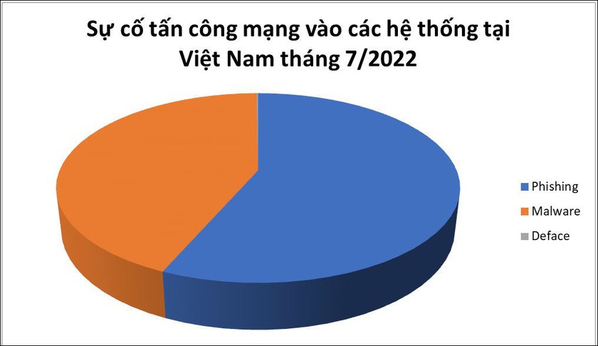 Ghi nhận 983 cuộc tấn công mạng vào các hệ thống thông tin tại Việt Nam trong tháng 7 - Ảnh 1.