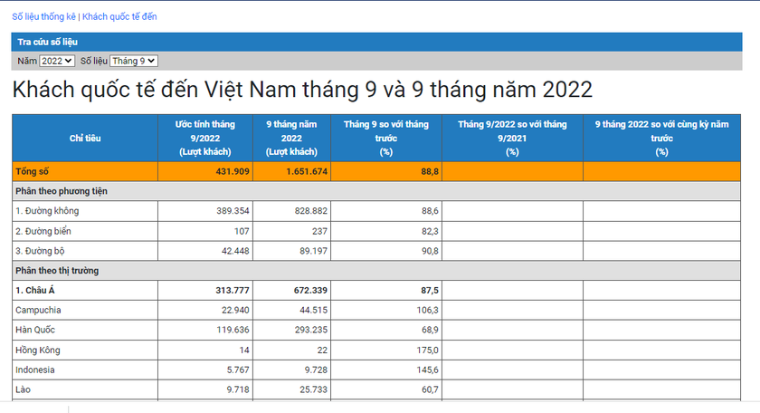 9 tháng năm 2022, Việt Nam đã đón hơn 1.650.000 lượt khách quốc tế - Ảnh 3.