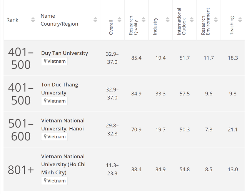 Đại học Quốc gia Hà Nội có thêm 2 nhóm lĩnh vực mới được xếp hạng thế giới - Ảnh 3.