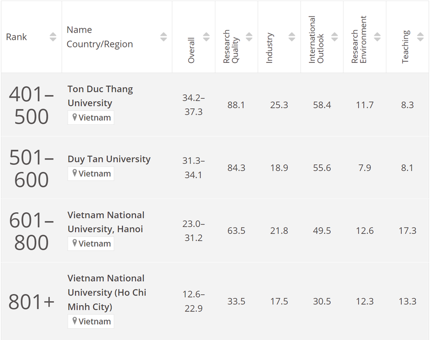 Đại học Quốc gia Hà Nội có thêm 2 nhóm lĩnh vực mới được xếp hạng thế giới - Ảnh 4.