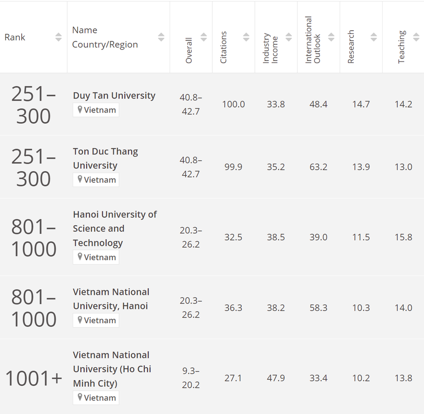 Đại học Quốc gia Hà Nội có thêm 2 nhóm lĩnh vực mới được xếp hạng thế giới - Ảnh 6.